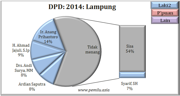 Lampung