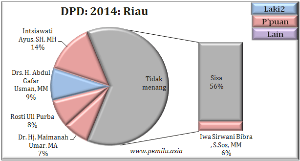 Riau