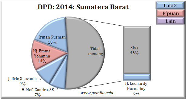 Sumbar