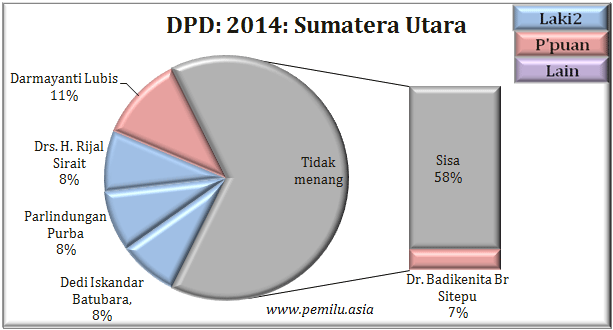 Sumut