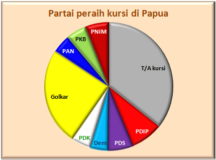 Papua