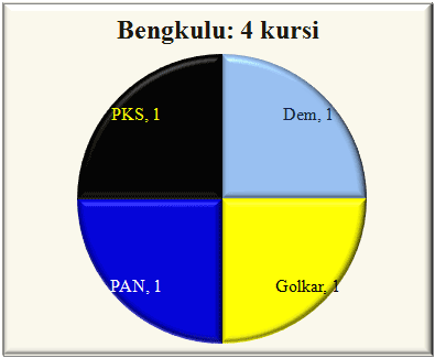 Bengkulu