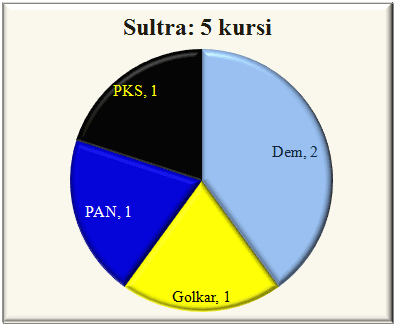 Sultra