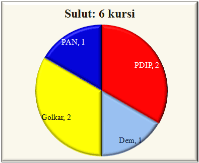 Sulut