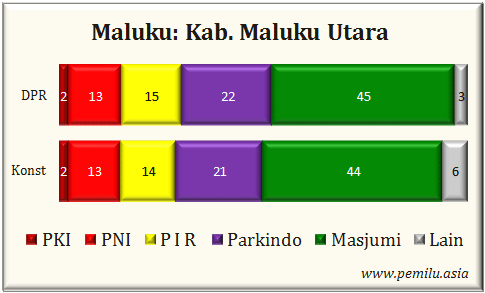Maluku