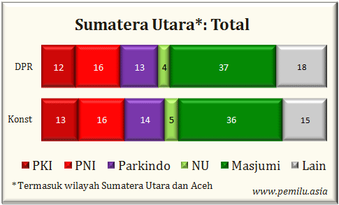 Sumut