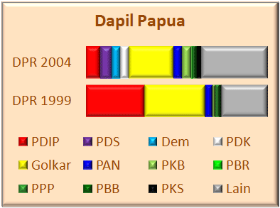 Papua