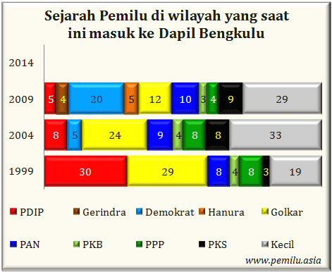 Bengkulu