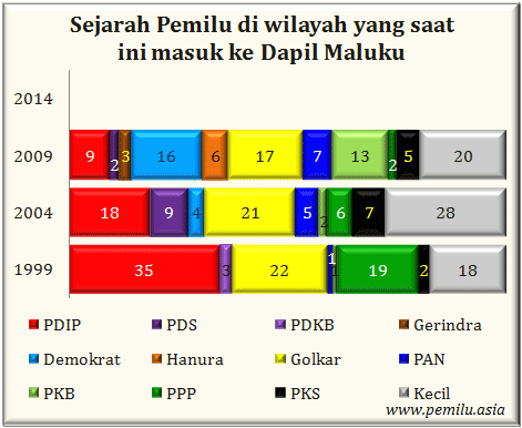 Maluku