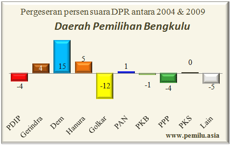 bengkulu