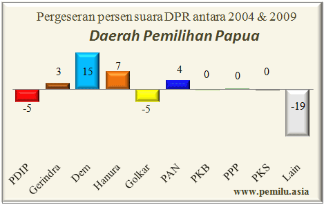 papua