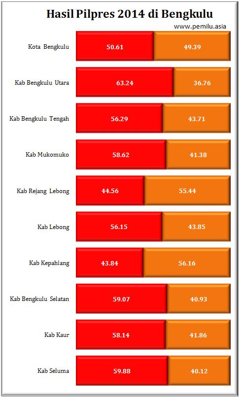 Bengkulu