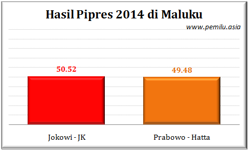 Maluku