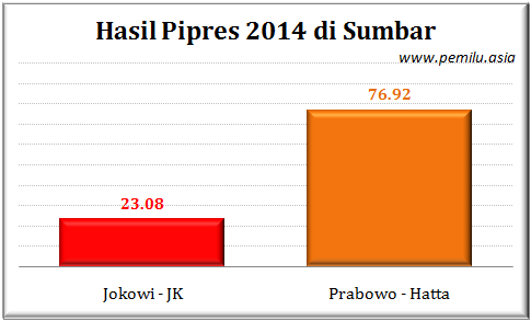 Sumbar