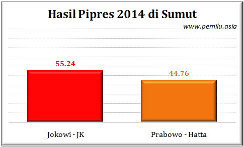 Sumut