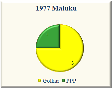 Maluku