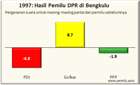 bengkulu